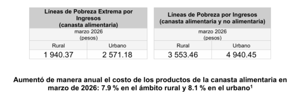 Canasta básica se dispara hasta 8.1% en un año; familias sienten el golpe