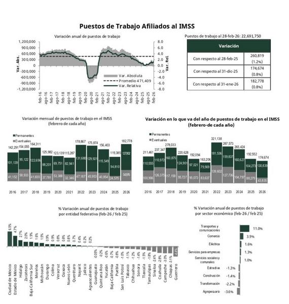 IMSS registra cifra histórica de empleo en febrero de 2026 y consolida crecimiento salarial