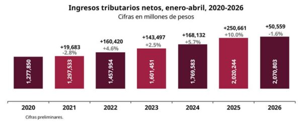 Sat confirma alza sostenida en recaudación federal en enero‑abril 2026; ¿qué cambia?